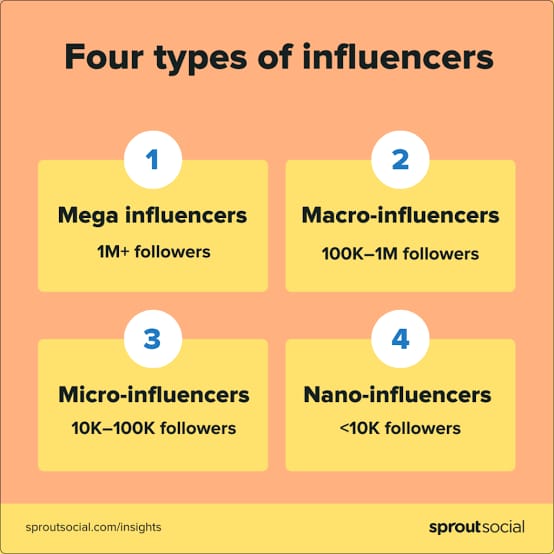 types of influencer building