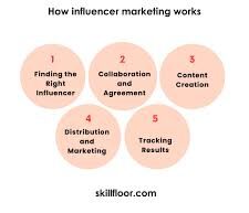 works of influencer building