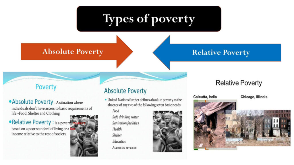 types of poverty 